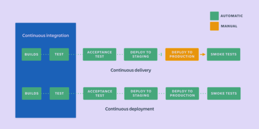 Continuous Integration and Deployment