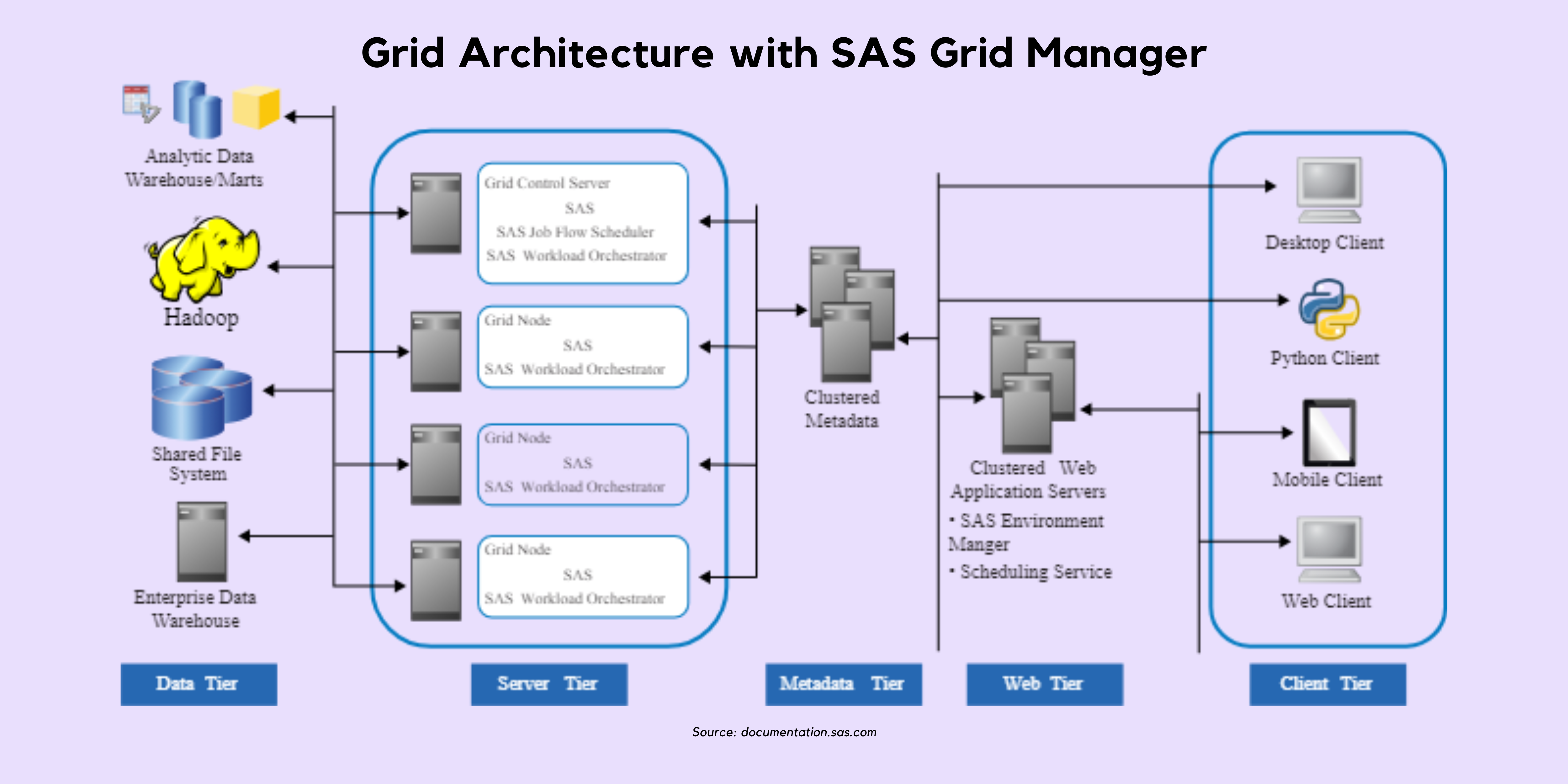 SAS Architecture